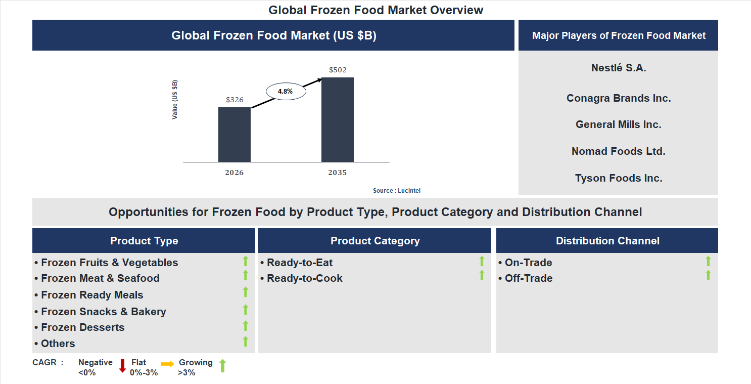 Frozen Food Market Trends and Forecast Frozen Food Market Trends and Forecast